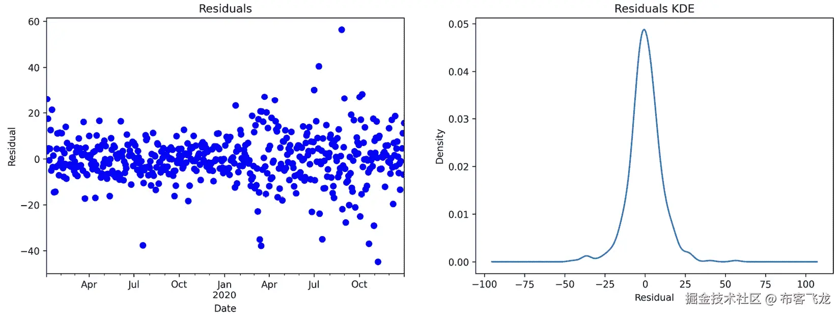 图 7.27 – 评估我们线性回归模型的残差