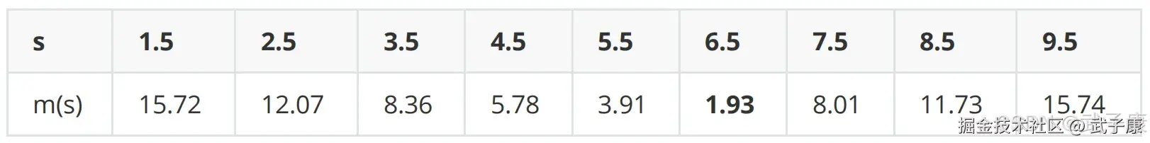 各切分点损失函数值表