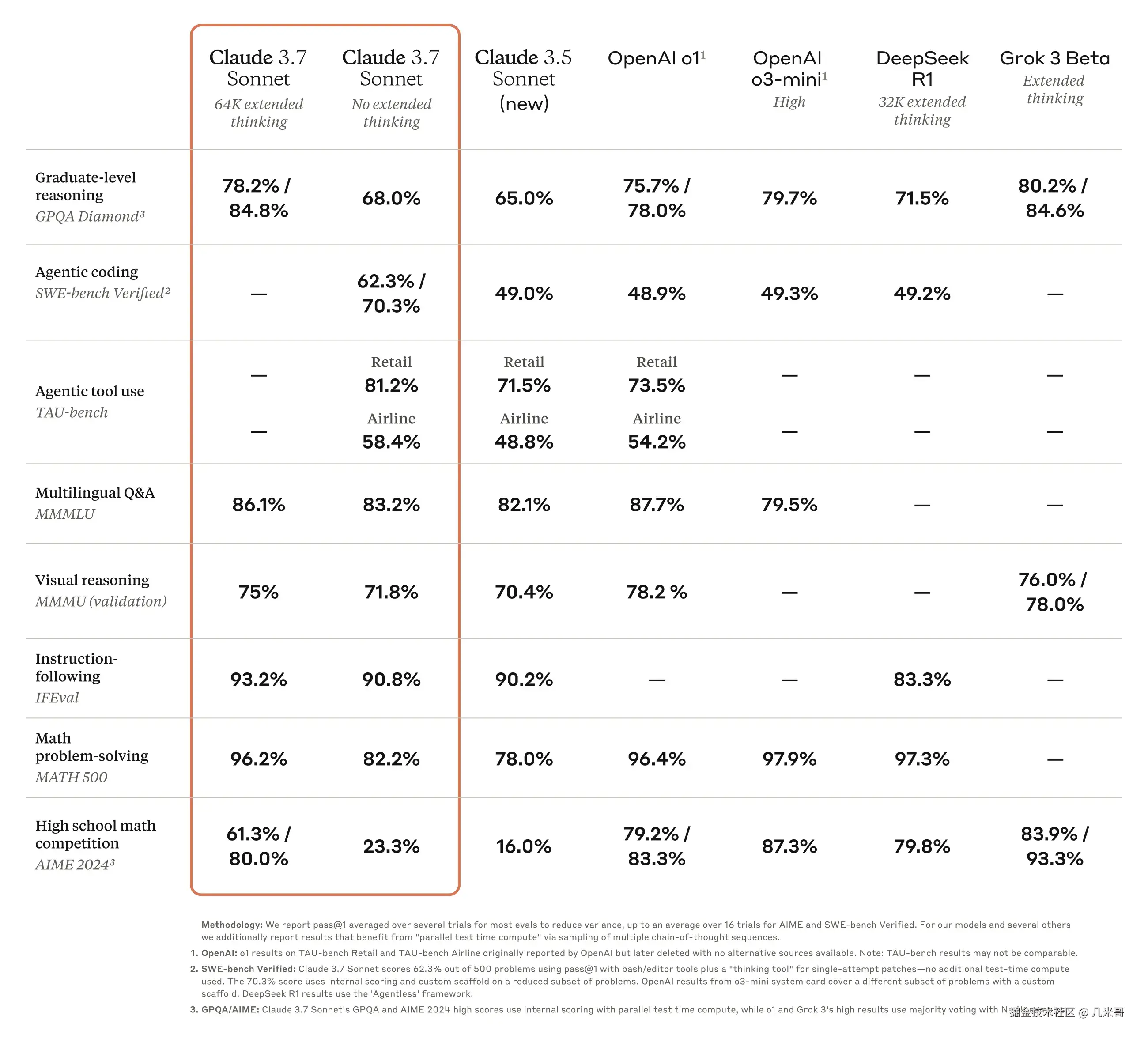 Claude 3.7 Sonnet与OpenAI、DeepSeek等主流大语言模型性能对比图表