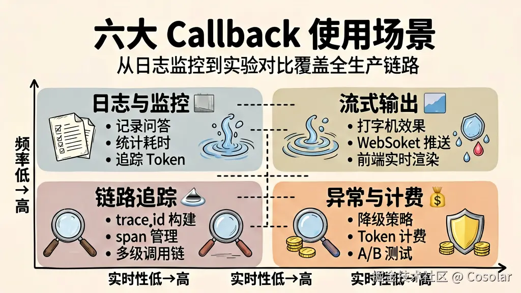 六大 Callback 使用场景 — 四象限覆盖全生产链路