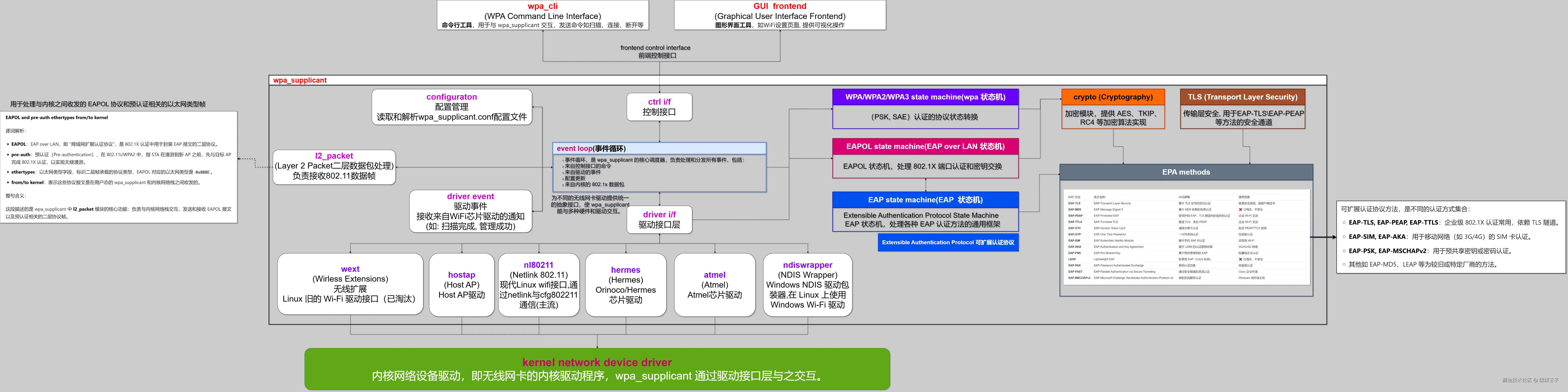 wpa_supplicant泛泛图.png