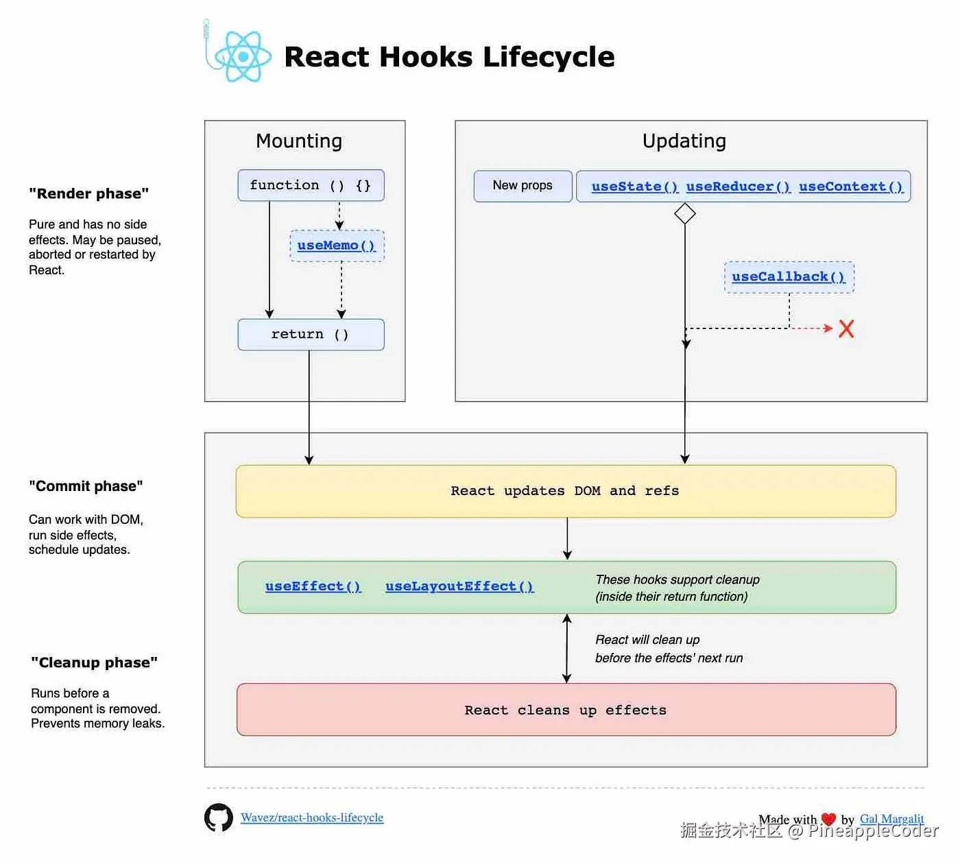 React Hooks 生命周期