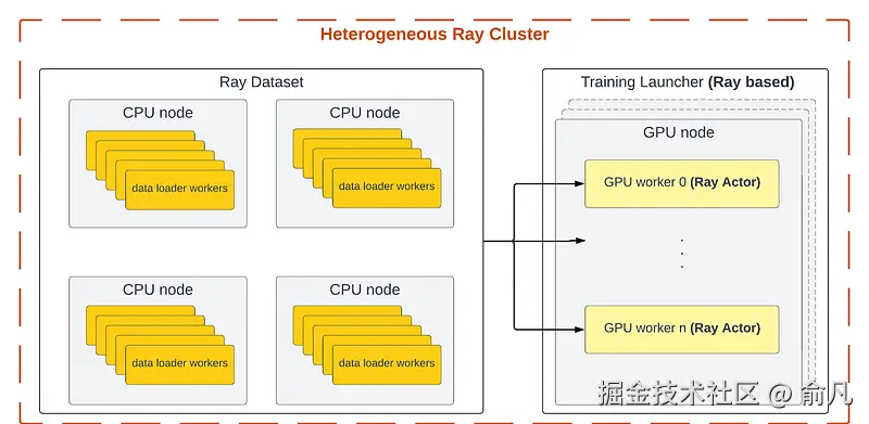 图 5：Ray 在单集群内管理 CPU 和 GPU 工作负载