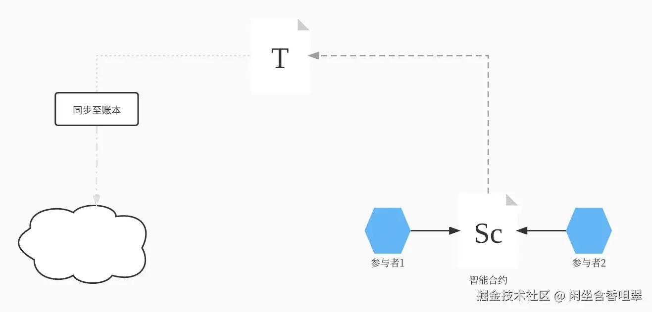 链码执行流程