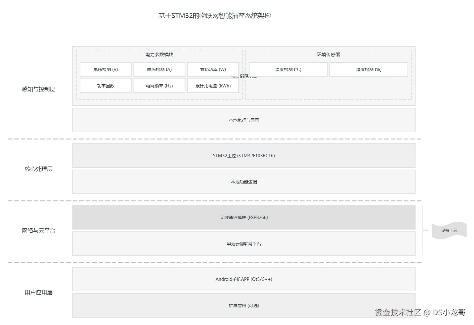 基于STM32的物联网智能插座系统架构