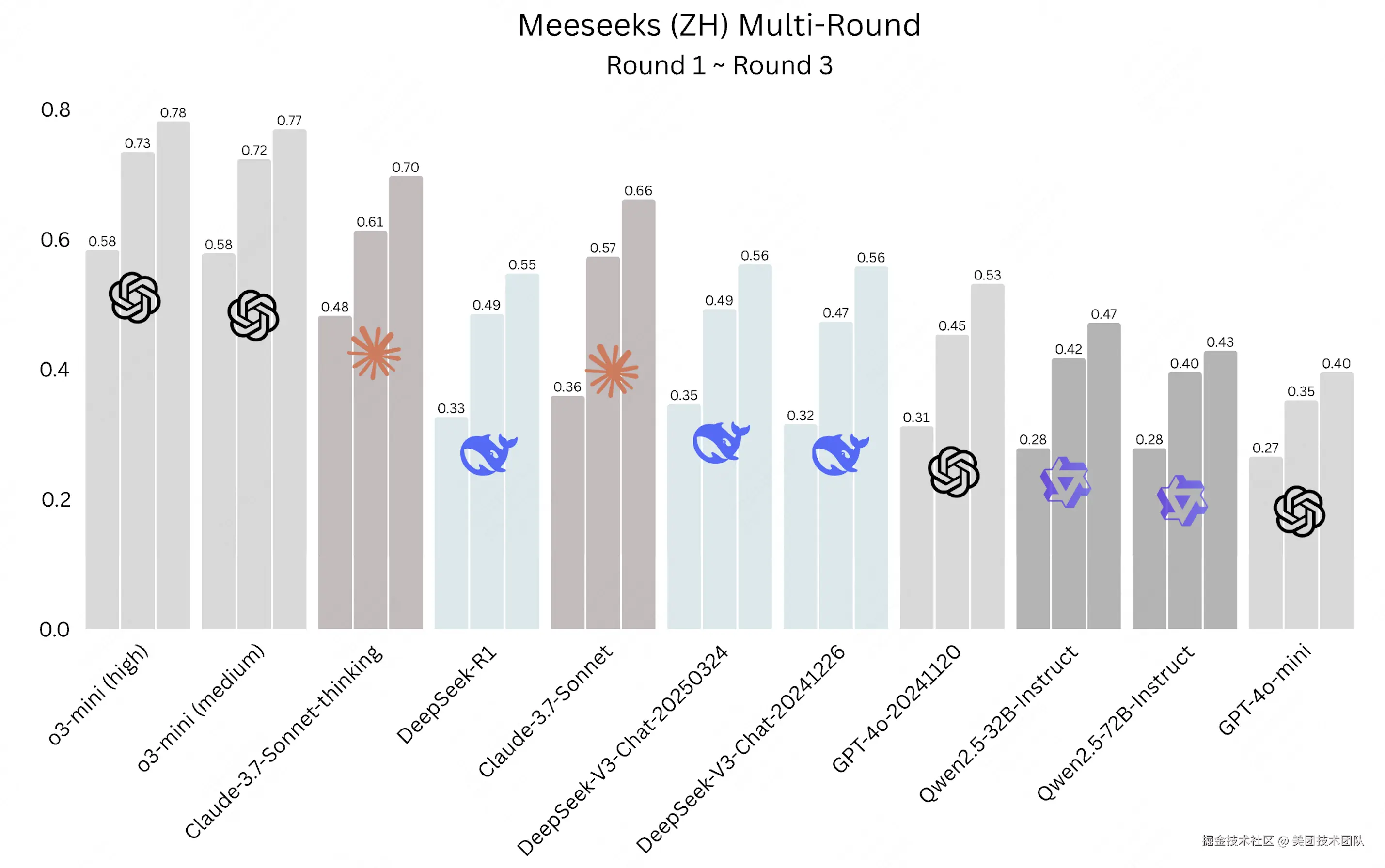 图 3 评测结果对比图