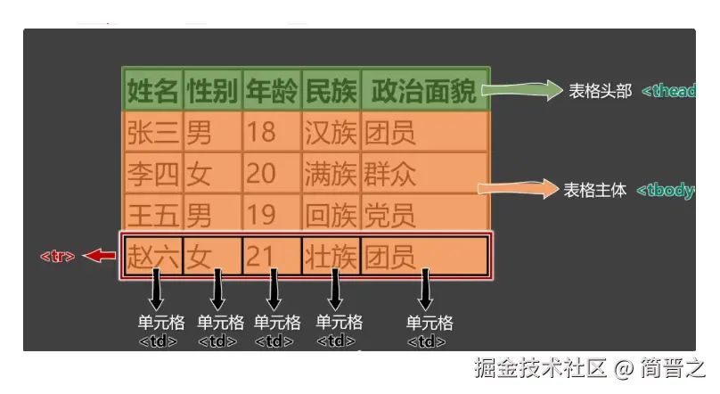 表格主体构成元素