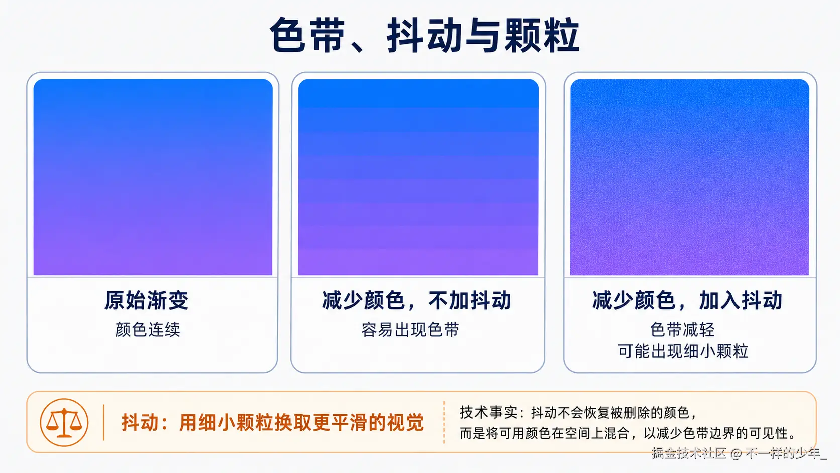 原始渐变、减少颜色不加抖动和加入抖动后的效果对比