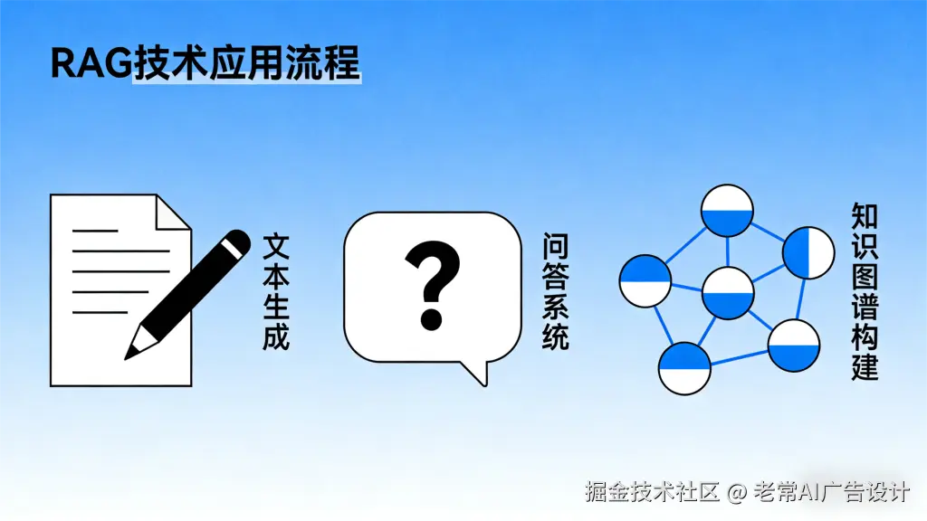 RAG 技术应用流程示意图，以浅蓝色为背景，展示了 RAG 技术的三个核心环节：文本生成（文档 + 铅笔图标）、问答系统（问号对话框图标）、知识图谱构建（网络节点图标）