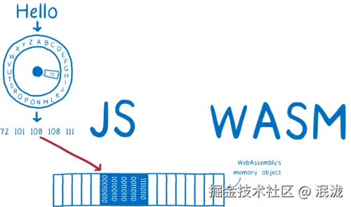 JS putting numbers into WebAssembly's memory