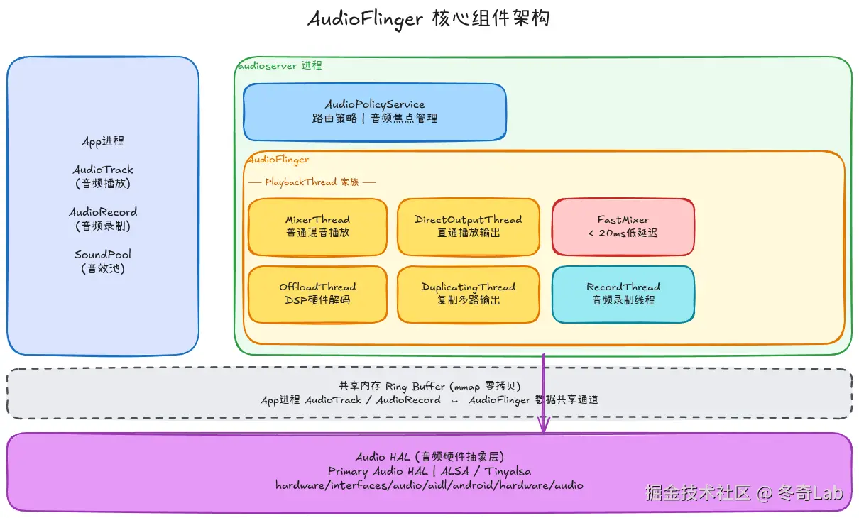01-02-audioflinger-core-components.png
