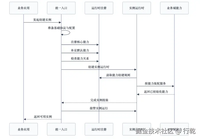 图 2 实例成形时序图