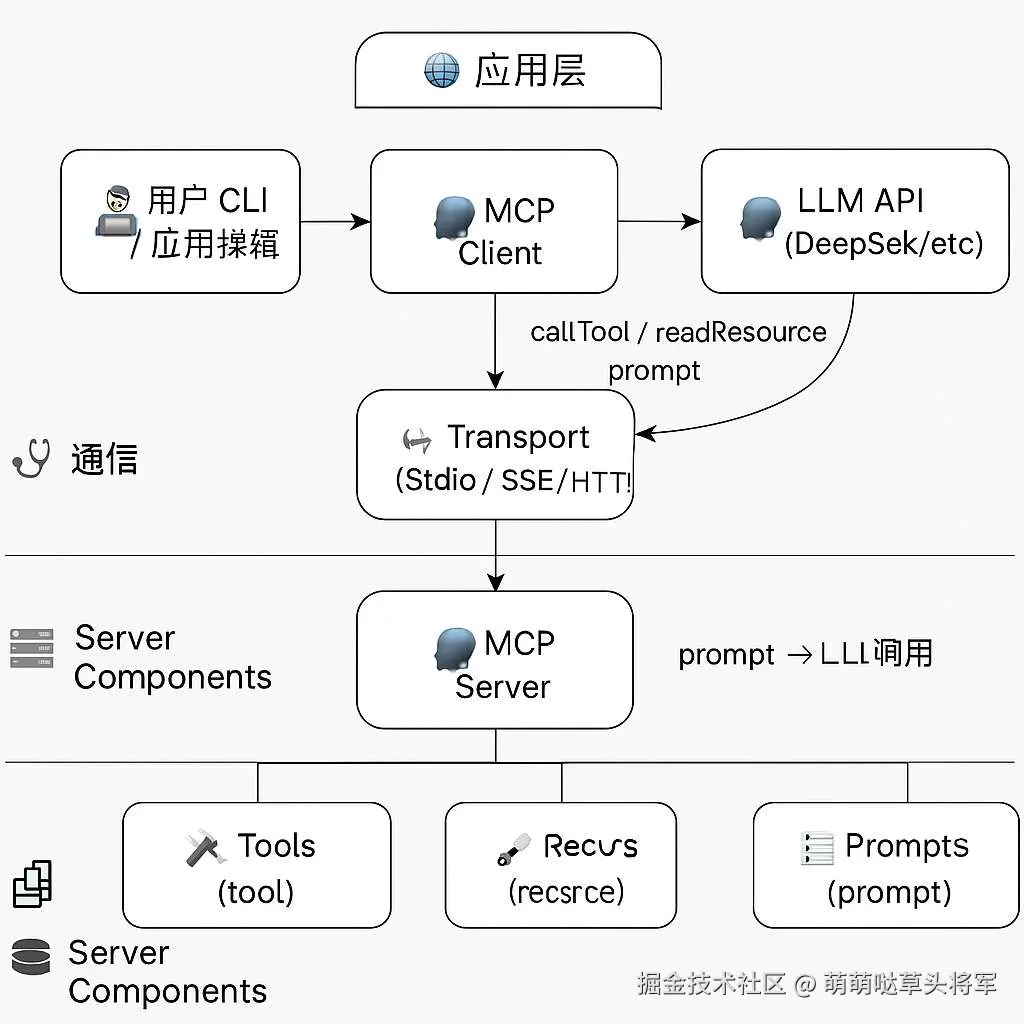 MCP 基本架构