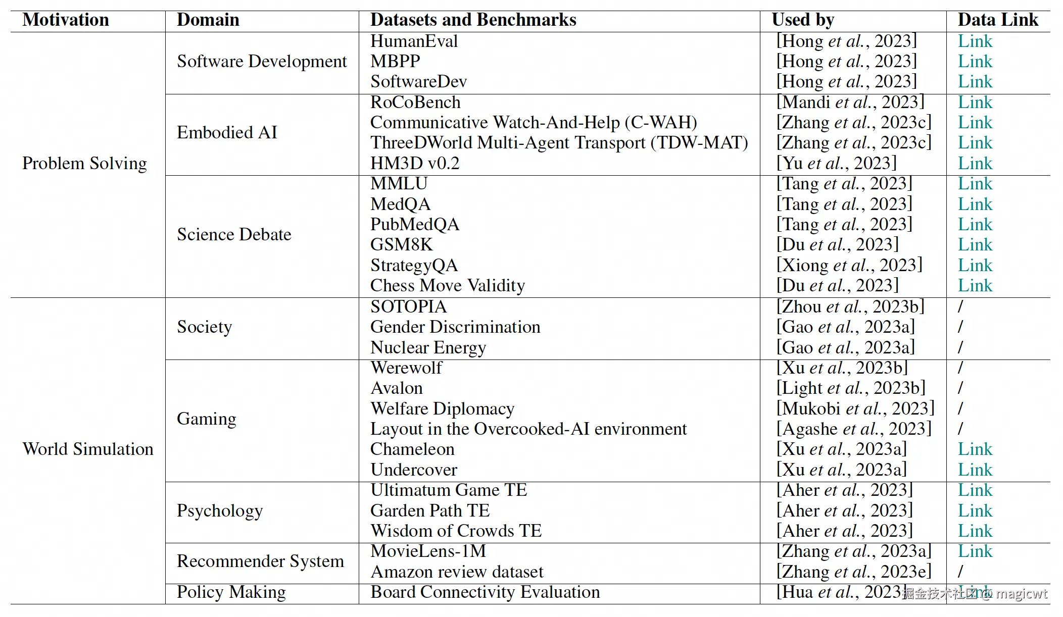 表2 多智能体研究中常用的数据集或基准