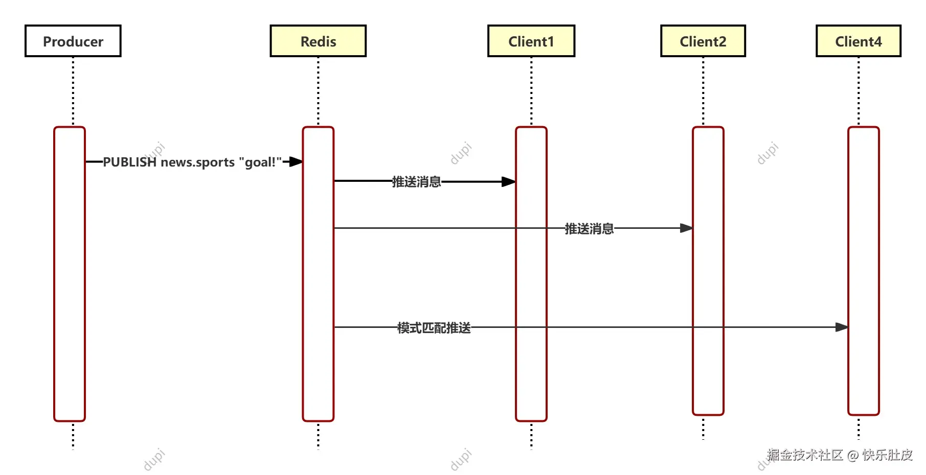 消息传递流程