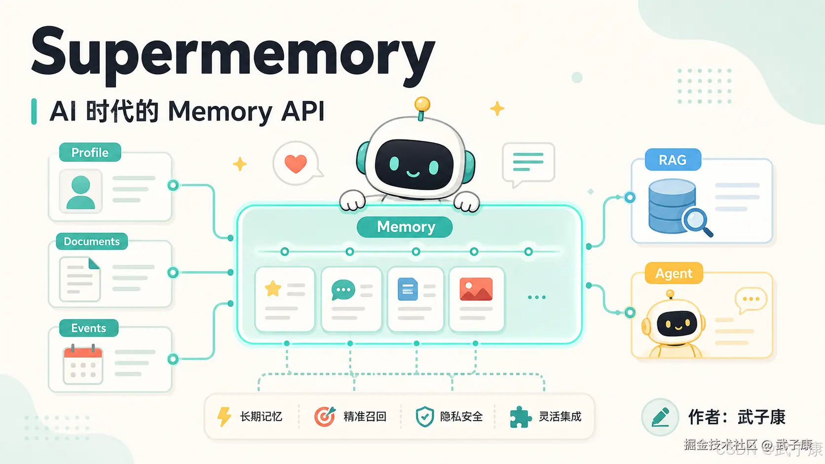 Supermemory 概念封面图：AI 时代的 Memory API 概览，从 Profile / Documents / Events 接入，到 Memory 核心层，对外提供 RAG 与 Agent 能力，强调长期记忆、精准召回、隐私安全、灵活集成。