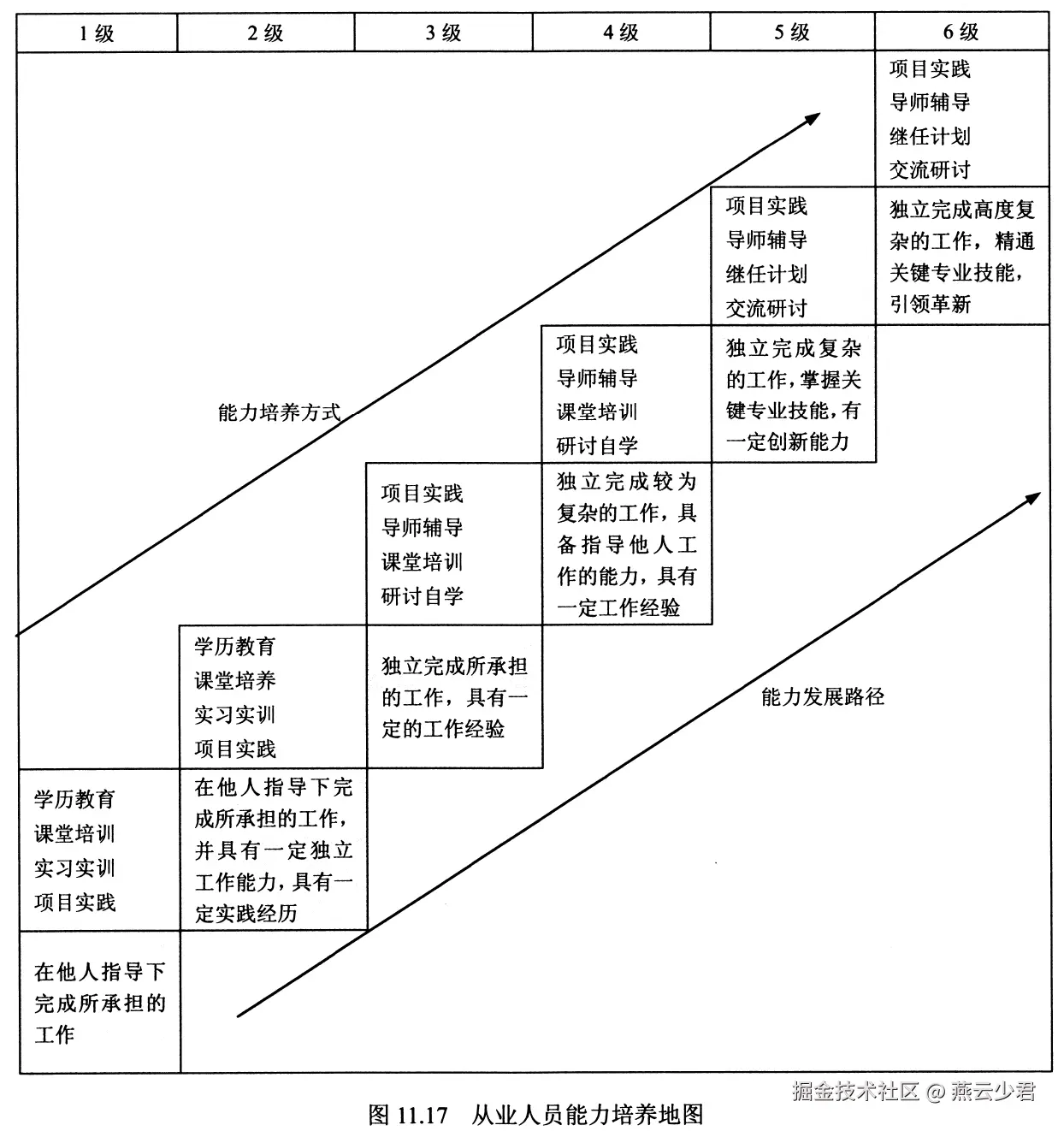 图11.17 从业人员能力培养地图