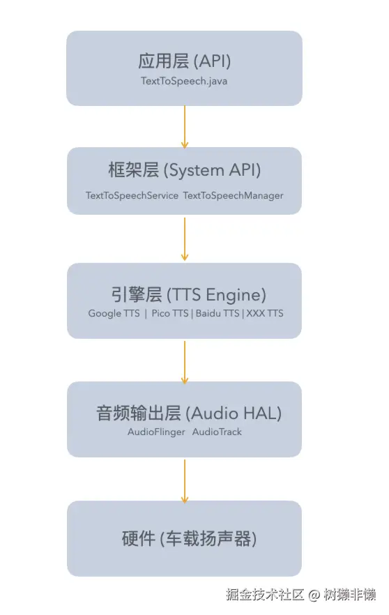TTS架构.png