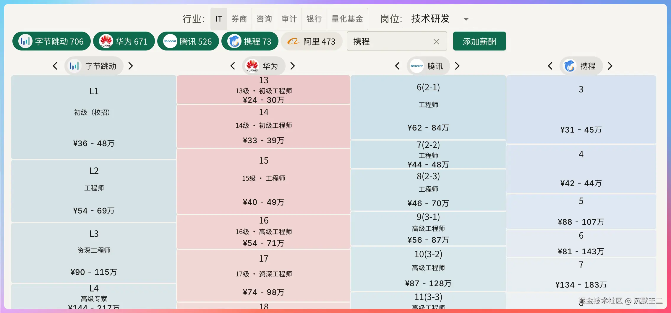 截图来自职级对标网