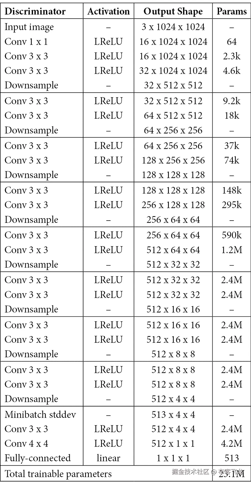 图 3.6 – StyleGAN 在 FFHQ 数据集上的 1024 × 1024 分辨率的鉴别器架构