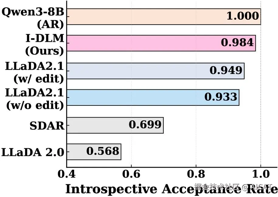 图注：现有 DLM 的三大局限性：(a) 低内省一致性；(b) 计算效率低下，训练和推理需要更多 FLOPs；(c) 推理引擎不兼容，无法利用成熟的 AR 服务栈。