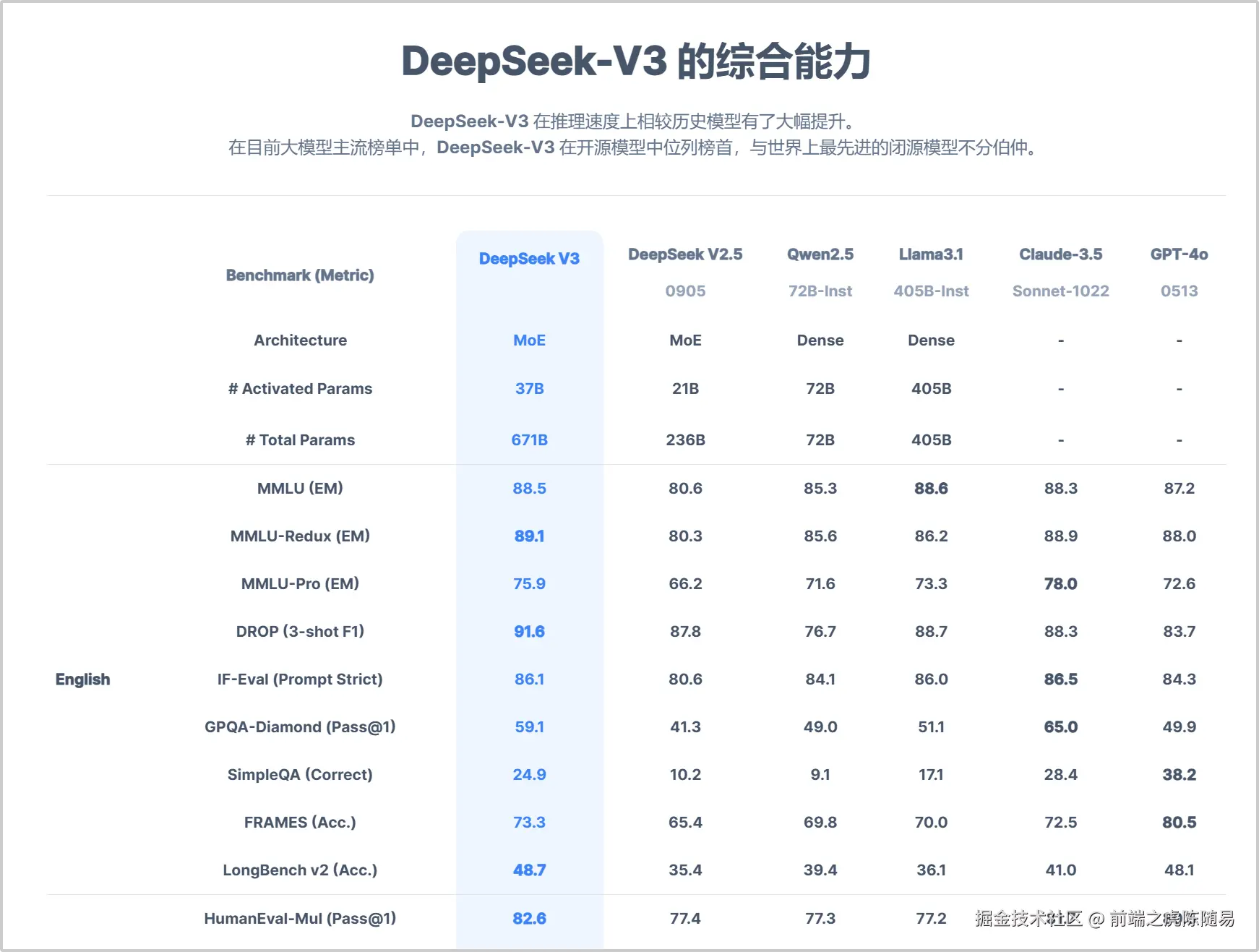 deepseek评分