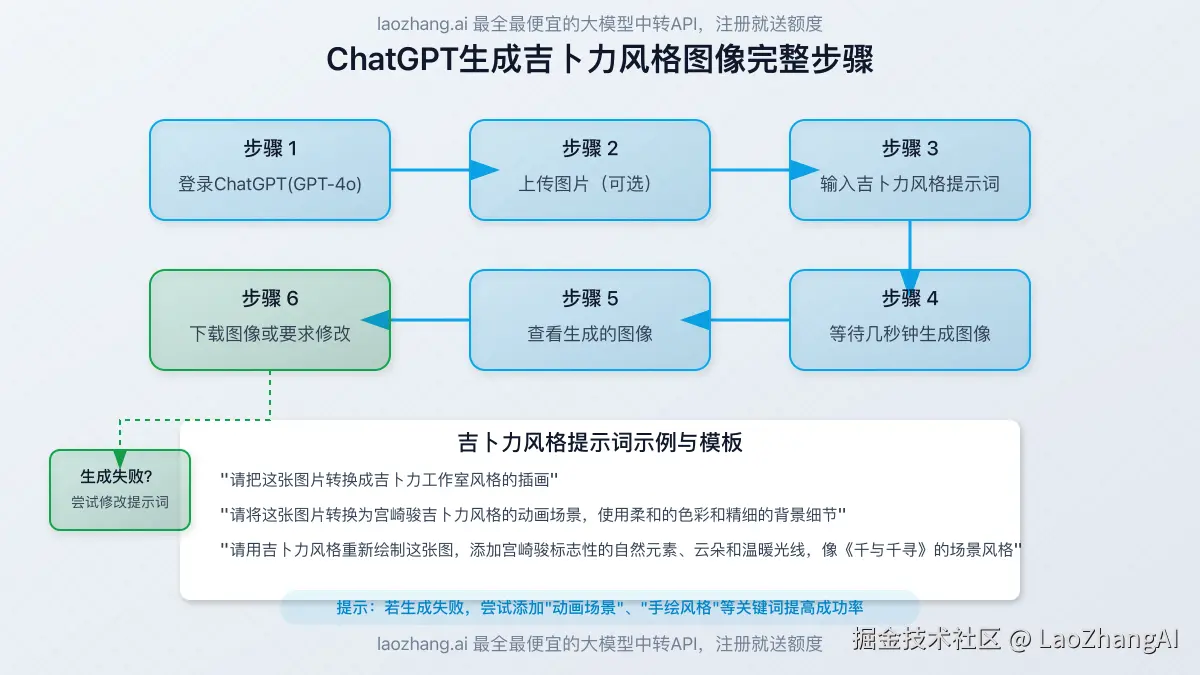 工作流程图