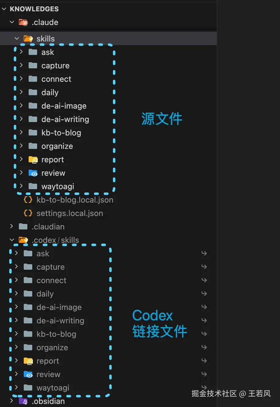 同步结果对比：.codex/skills 下为同名软链接