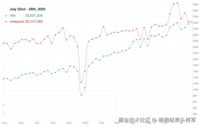 超越 Webpack