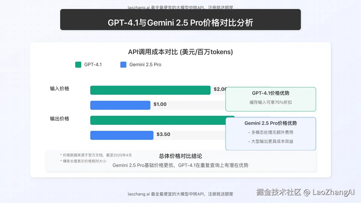 GPT-4.1与Gemini 2.5 Pro价格对比图