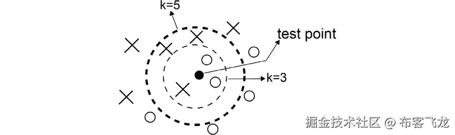 图 5.24：KNN 的可视化表示