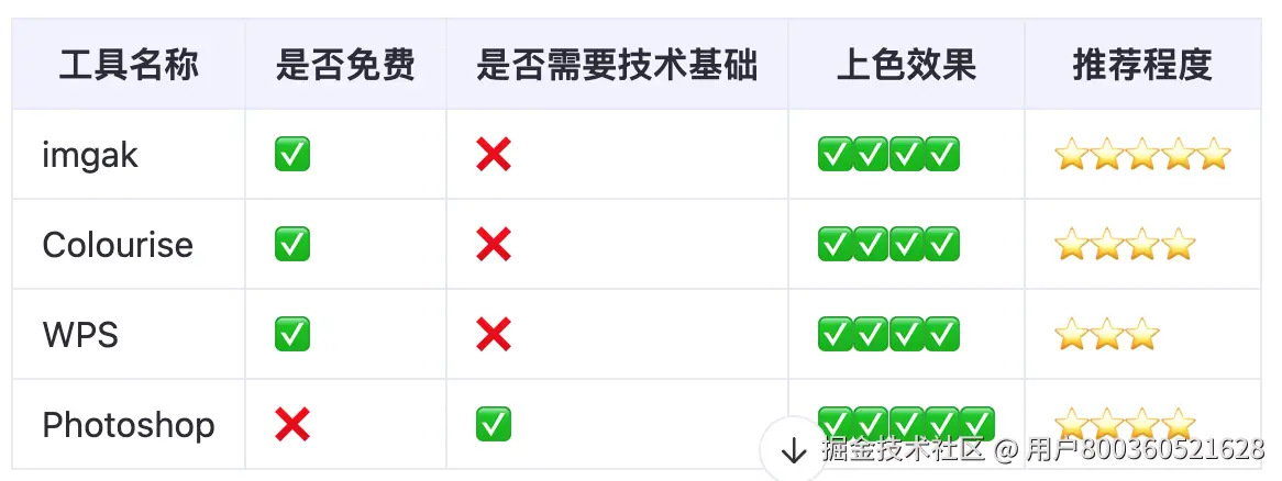 工具名称 是否免费 是否需要技术基础 上色效果.png