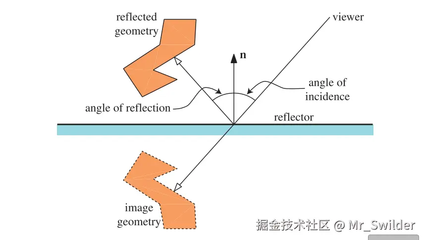 图11.39：平面上的反射，上图展示了入射角和反射角、反射的几何形状以及反射平面（reflector）。