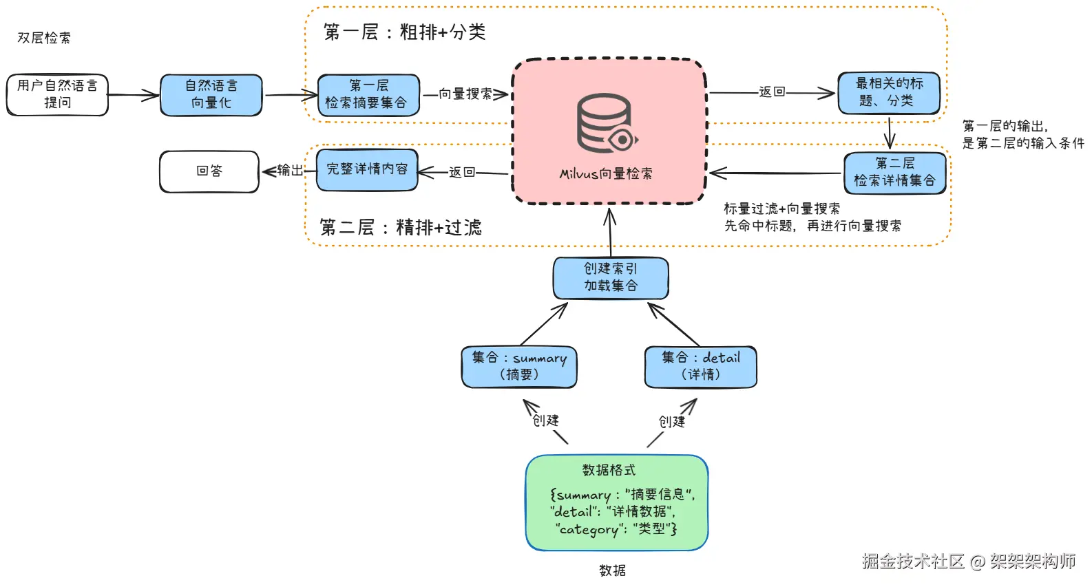 索引优化-双层检索.png
