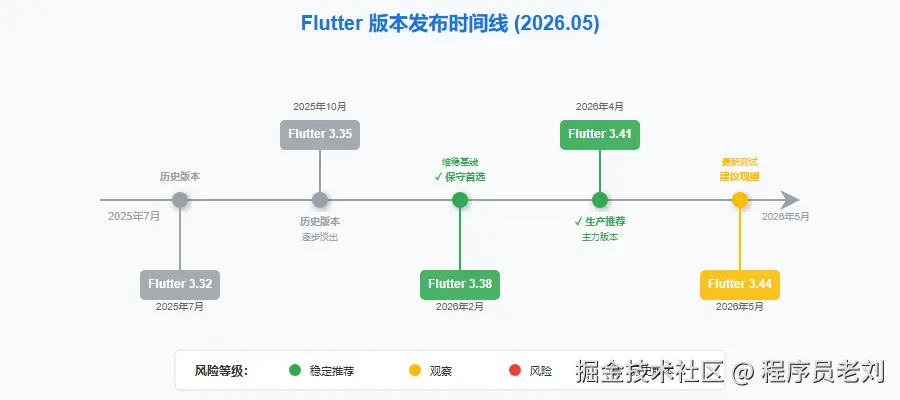 Flutter版本时间线 2026年5月
