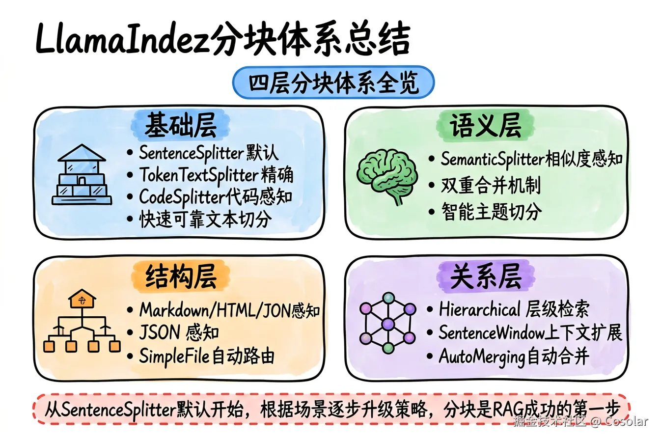 LlamaIndex 分块体系总结
