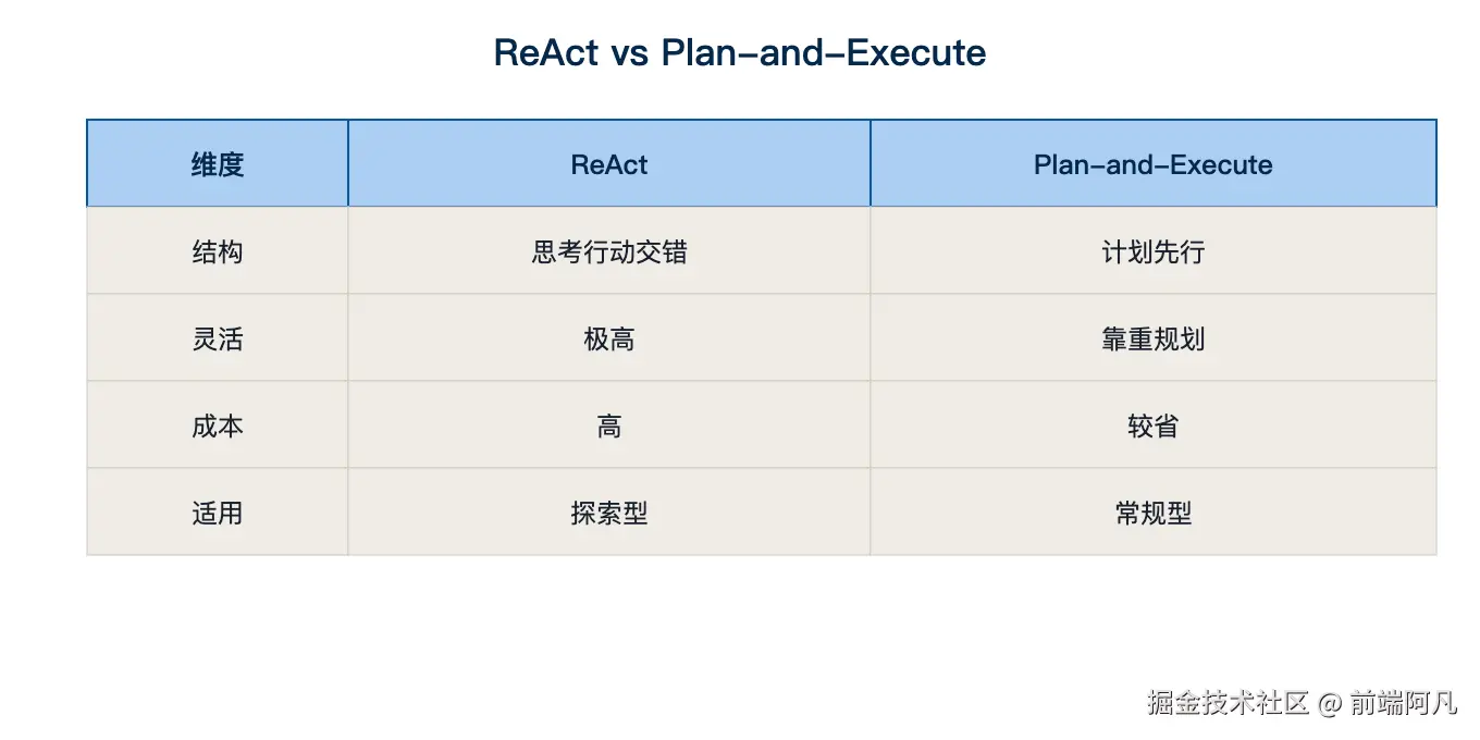 图 4：ReAct vs Plan-and-Execute