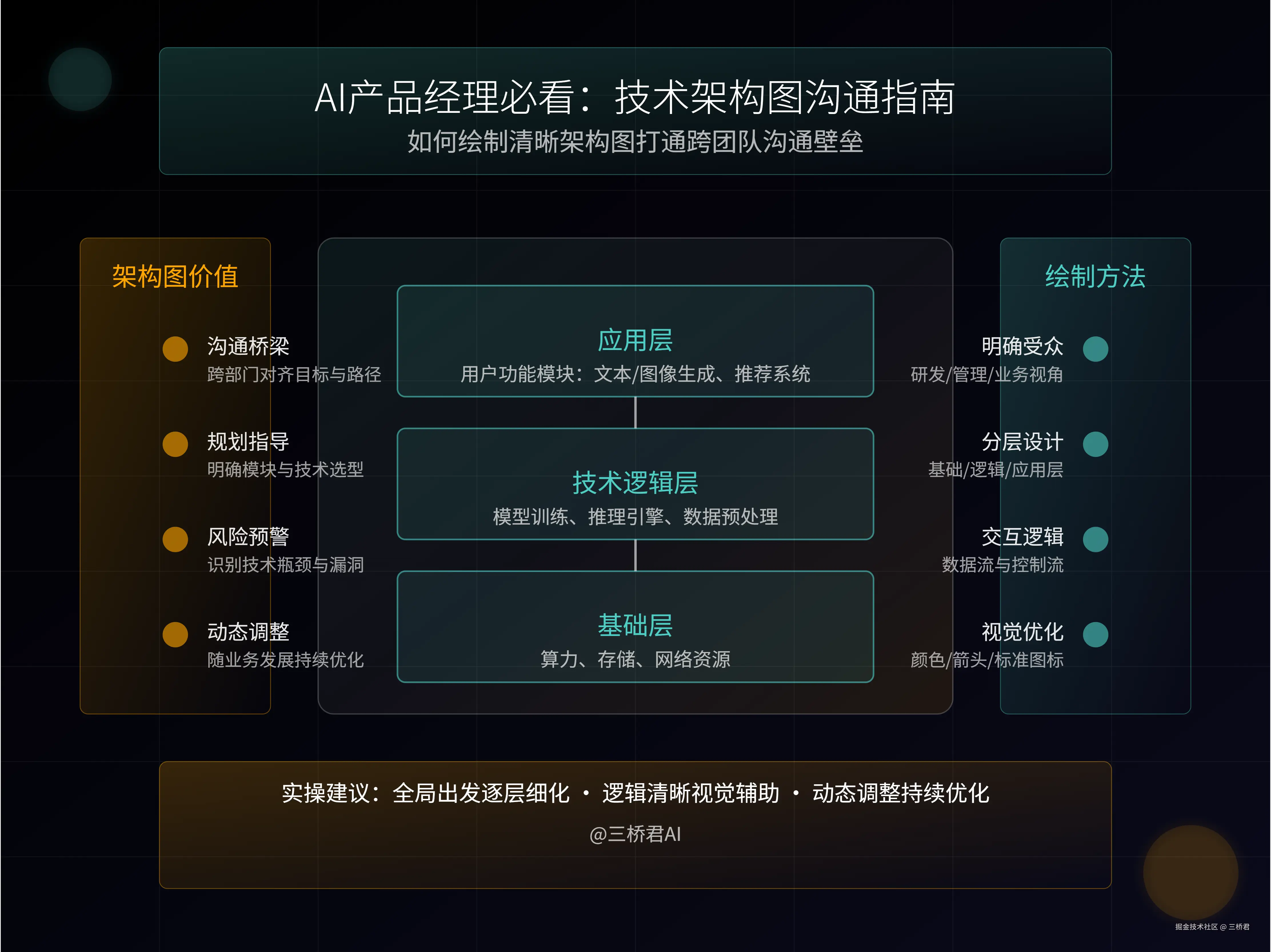 @三桥君AI：AI产品经理必看：技术架构图沟通指南.png