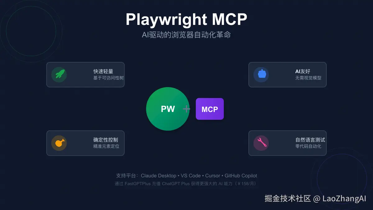 Playwright MCP技术架构图，展示AI驱动的浏览器自动化革命