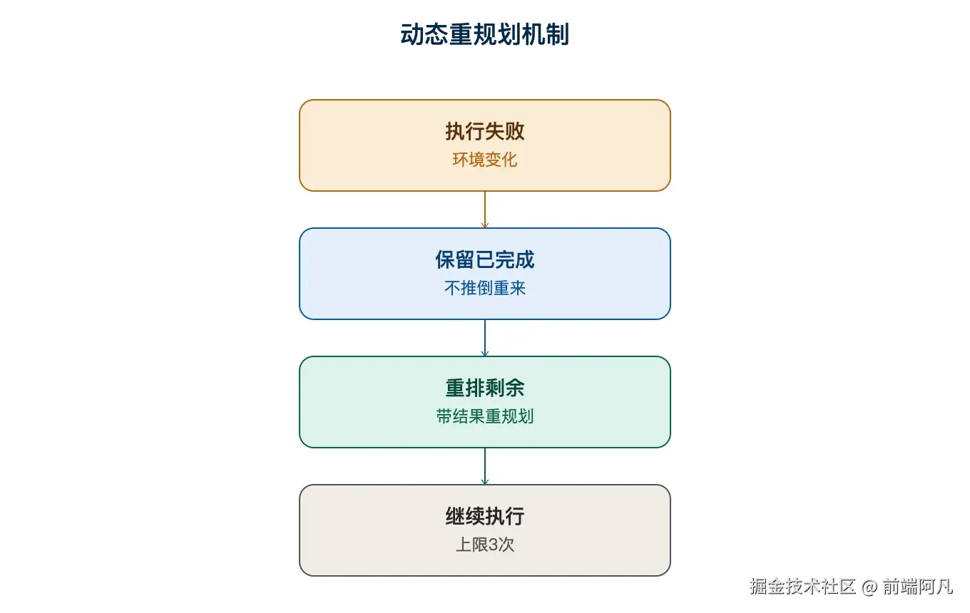 图 2：动态重规划机制