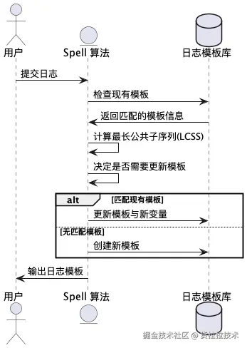 日志聚类-spell算法.png