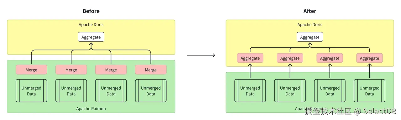 方案一：用 Doris 计算引擎加速 Paimon 聚合能力.png
