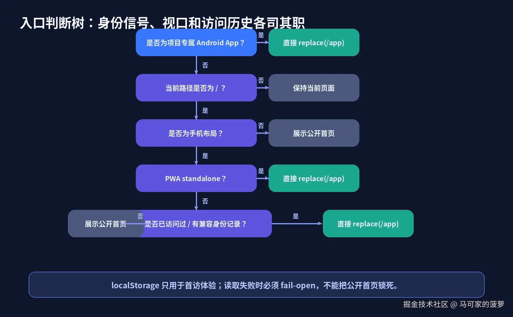 juejin_runtime_fig3_entry_decision_tree.png