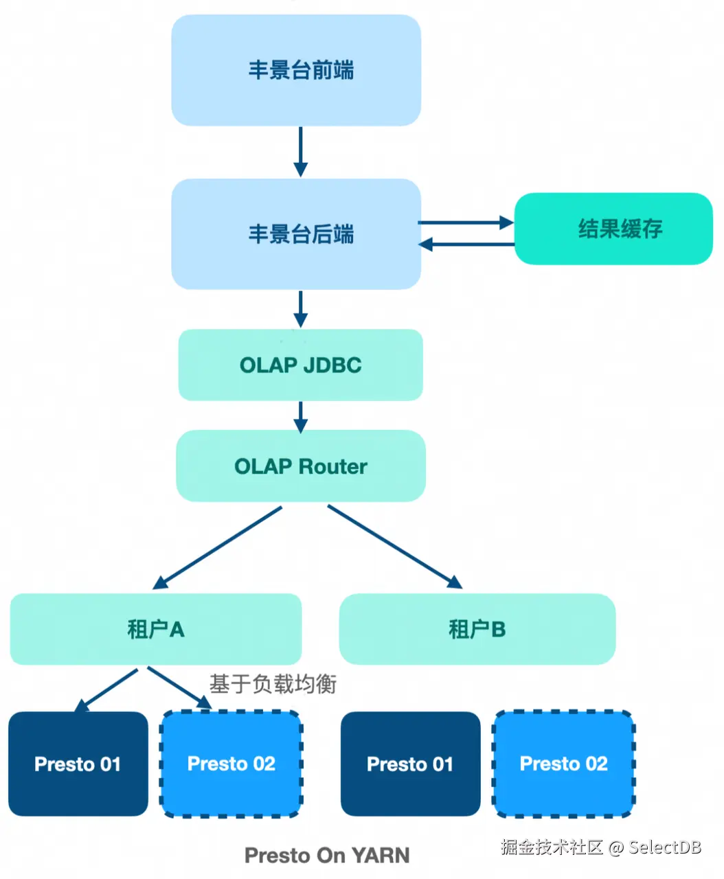 使用 Presto 面临挑战.png