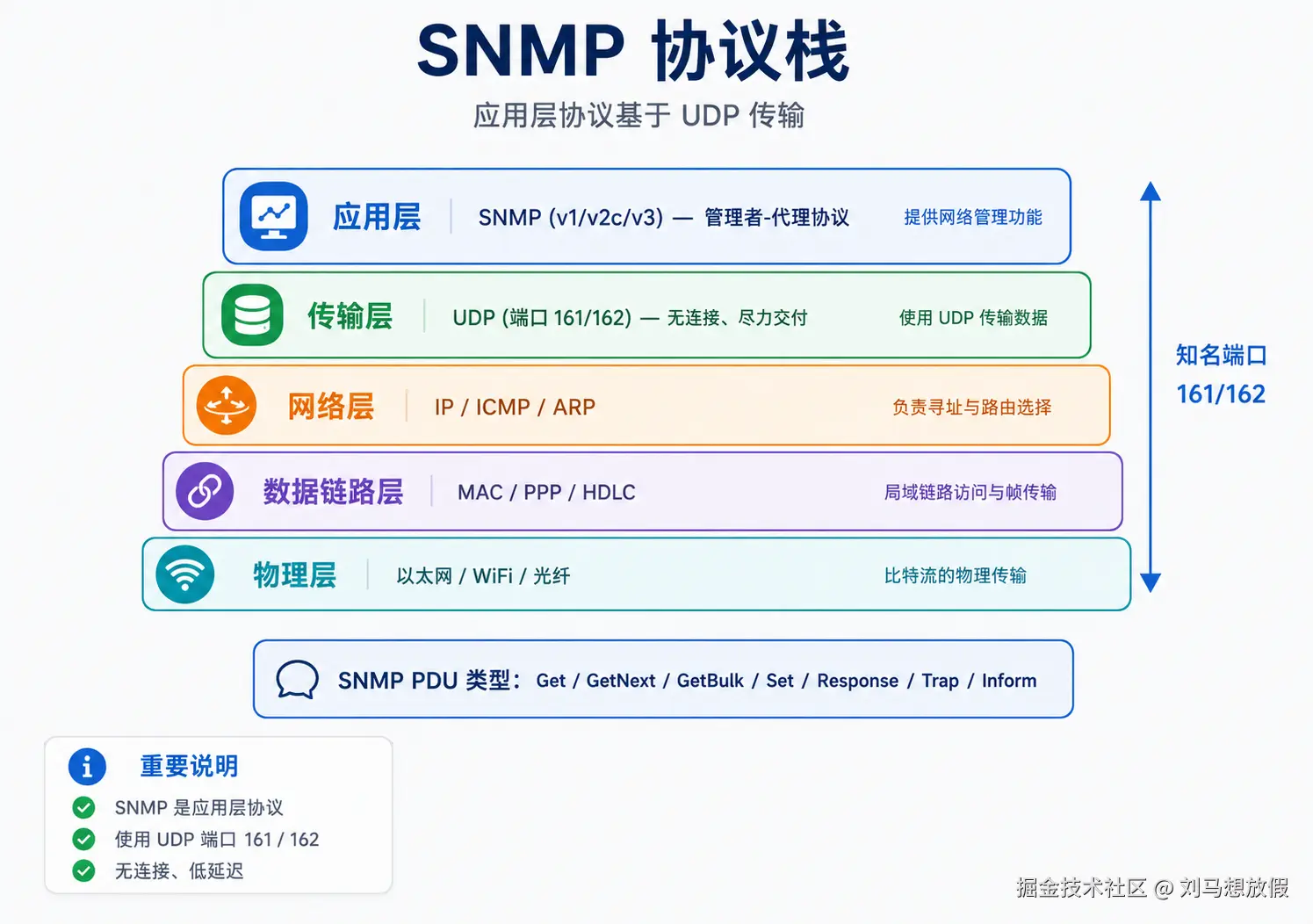 SNMP Protocol Stack