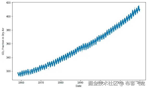 图 2.2 – 凯林曲线，显示大气中二氧化碳的浓度