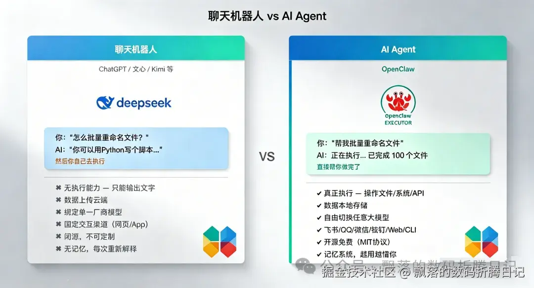 图1：聊天机器人只能"说"，AI Agent可以"做"