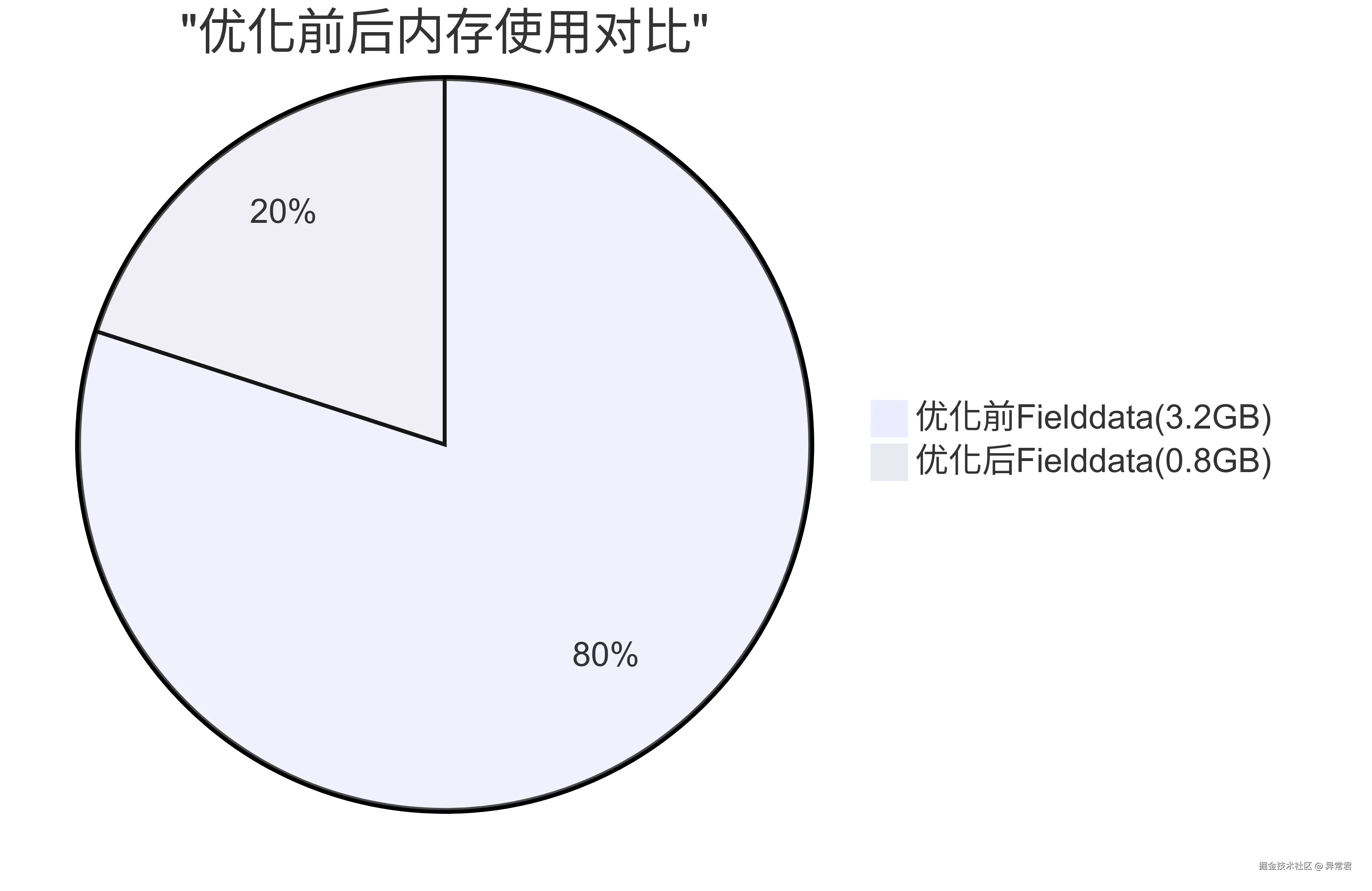 优化前后内存使用对比.png