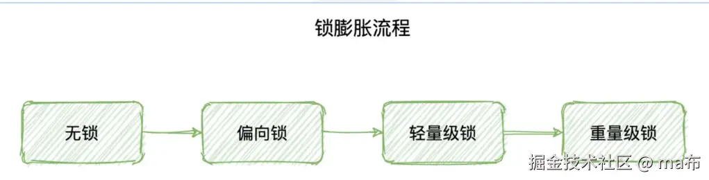 synchronized的锁升级过程.png