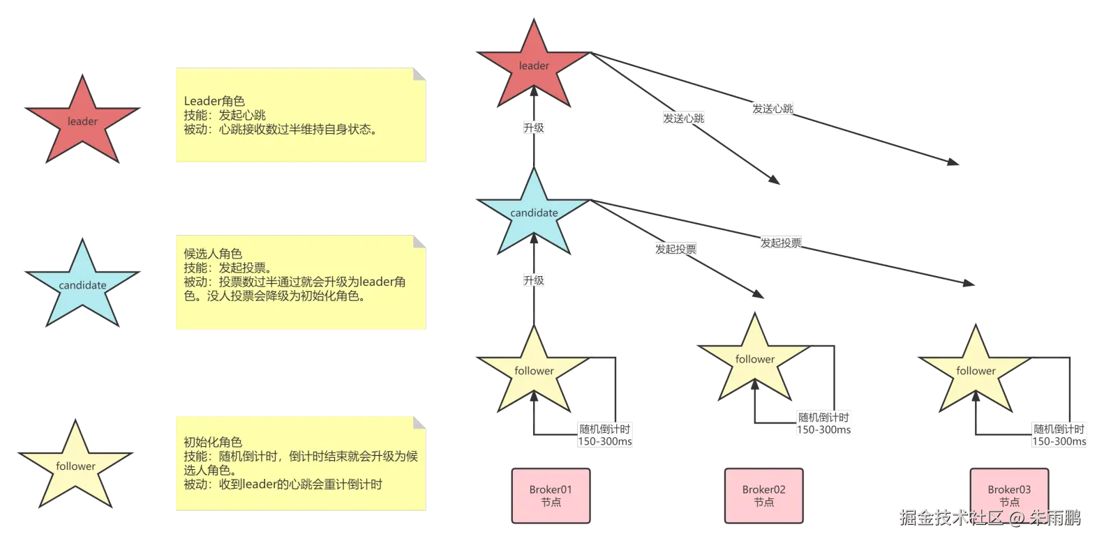 Raft 协议三角色状态机：Follower、Candidate、Leader 之间的转换条件